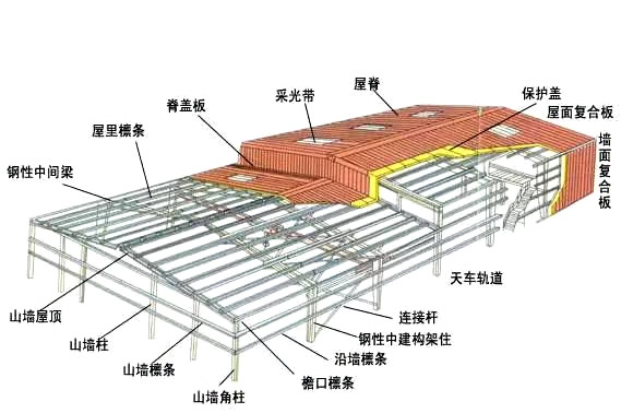 門(mén)式鋼結(jié)構(gòu)優(yōu)化設(shè)計(jì)方法及步驟